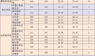 中南民族大学2020在湘各专业录取分数线 湖北民族学院分数线